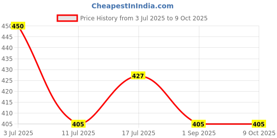 myntra.com Namyaa Set Of 3 Ultra Sensitive Bikini Razor With Aloe Vera & Vitamin E namyaa Price History Graph from 3 Jul 2025 to 8 Oct 2025