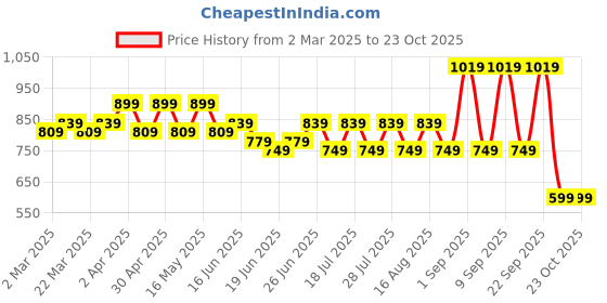 myntra.com NANCHI Men Semi Sheer Casual Shirt nanchi Price History Graph from 2 Mar 2025 to 22 Oct 2025