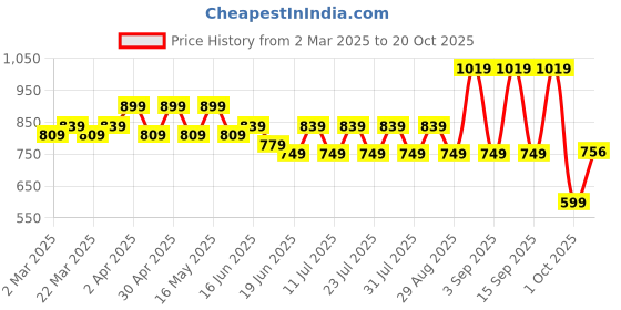 myntra.com NANCHI Men Semi Sheer Casual Shirt nanchi Price History Graph from 2 Mar 2025 to 20 Oct 2025