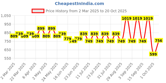 myntra.com NANCHI Men Semi Sheer Casual Shirt nanchi Price History Graph from 2 Mar 2025 to 20 Oct 2025
