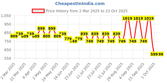 myntra.com NANCHI Men Semi Sheer Casual Shirt nanchi Price History Graph from 2 Mar 2025 to 22 Oct 2025