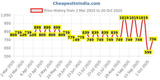 myntra.com NANCHI Men Semi Sheer Casual Shirt nanchi Price History Graph from 2 Mar 2025 to 20 Oct 2025