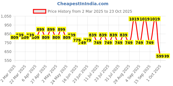 myntra.com NANCHI Men Semi Sheer Casual Shirt nanchi Price History Graph from 2 Mar 2025 to 22 Oct 2025