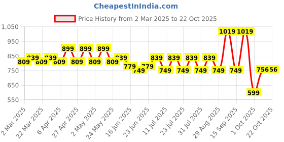 myntra.com NANCHI Men Semi Sheer Casual Shirt nanchi Price History Graph from 2 Mar 2025 to 22 Oct 2025