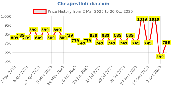 myntra.com NANCHI Men Semi Sheer Casual Shirt nanchi Price History Graph from 2 Mar 2025 to 20 Oct 2025