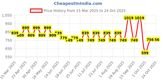 myntra.com NANCHI Men Semi Sheer Casual Shirt nanchi Price History Graph from 15 Mar 2025 to 22 Oct 2025