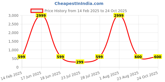myntra.com Nanci Print Fit & Flare Dress nanci Price History Graph from 14 Feb 2025 to 24 Oct 2025