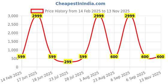 myntra.com Nanci Print Fit & Flare Dress nanci Price History Graph from 14 Feb 2025 to 13 Nov 2025