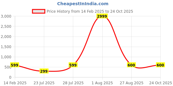 myntra.com Nanci Print Fit & Flare Dress nanci Price History Graph from 14 Feb 2025 to 24 Oct 2025