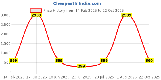 myntra.com Nanci Print Fit & Flare Dress nanci Price History Graph from 14 Feb 2025 to 22 Oct 2025