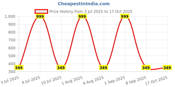 myntra.com NANCY AJRAM 6-Colors Touch Blush Palette With Mirror -42.5 g nancy ajram Price History Graph from 3 Jul 2025 to 17 Oct 2025