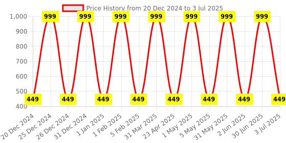 myntra.com NANCY AJRAM 6-Pcs Long Lasting Matte Mini Lipstick - 10 ml Each - Set A 01-02-03-04-05-06 nancy ajram Price History Graph from 20 Dec 2024 to 3 Jul 2025