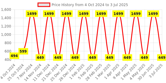 myntra.com NANCY AJRAM 63-Color Hated With Love Glitter Eyeshadow Palette Kit With Mirror -120g nancy ajram Price History Graph from 4 Oct 2024 to 3 Jul 2025
