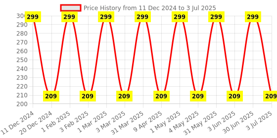 myntra.com NANCY AJRAM Durable Lice Removal Comb nancy ajram Price History Graph from 11 Dec 2024 to 3 Jul 2025
