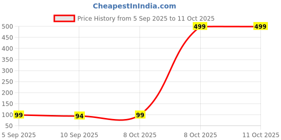 myntra.com NANCY AJRAM Long Lasting Liquid Concealer & Corrector - 7 g - Beige nancy ajram Price History Graph from 5 Sep 2025 to 11 Oct 2025