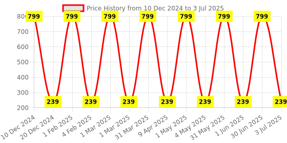 myntra.com NANCY AJRAM Makeup Mixing Palette With Spatula nancy ajram Price History Graph from 10 Dec 2024 to 3 Jul 2025
