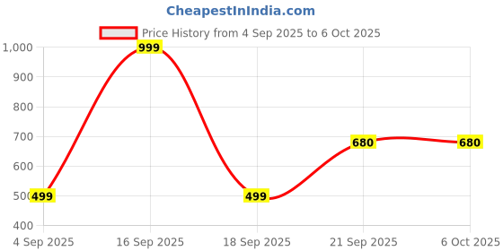myntra.com NANCY AJRAM Matte & Oil Control 3 In 1 Concealer Palette - 15 g - Neutral 01 nancy ajram Price History Graph from 4 Sep 2025 to 5 Oct 2025