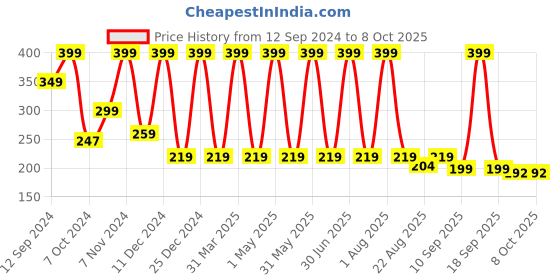 myntra.com NANCY AJRAM Nail Art Stamper With Scraper nancy ajram Price History Graph from 12 Sep 2024 to 8 Oct 2025