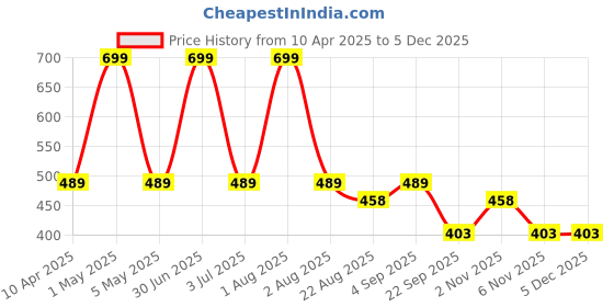 myntra.com NANCY AJRAM Natural Hair Dye Color - 250 ml Each - Black nancy ajram Price History Graph from 10 Apr 2025 to 4 Dec 2025