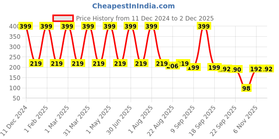 myntra.com NANCY AJRAM Paddle Hair Brush For Straightening, Smoothing & Detangling Hairs nancy ajram Price History Graph from 11 Dec 2024 to 30 Nov 2025