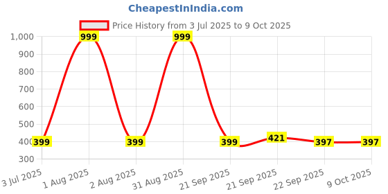 myntra.com NANCY AJRAM Pink Edition Set Of 12 Velvet Matte Liquid Lipstick - 2 ml Each nancy ajram Price History Graph from 3 Jul 2025 to 9 Oct 2025