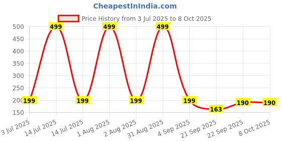 myntra.com NANCY AJRAM Relaxing Soft Bristles Anti-Dandruff Scalp Massager Brush - Pink nancy ajram Price History Graph from 3 Jul 2025 to 8 Oct 2025
