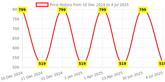 myntra.com NANCY AJRAM Set Of 10-In-1 Complete Builder & Nail Art Decoration Set nancy ajram Price History Graph from 10 Dec 2024 to 4 Jul 2025