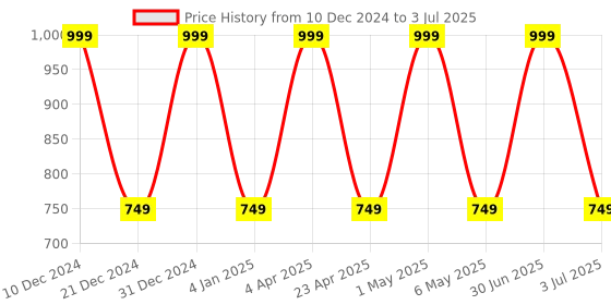 myntra.com NANCY AJRAM Set Of 10-In-1 Poly Nail Extension Gel Kit - Pink & White nancy ajram Price History Graph from 10 Dec 2024 to 3 Jul 2025