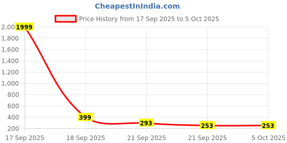 myntra.com NANCY AJRAM Set Of 10 Rat Tail Comb Picks Lifters Curl Rakes Teasing Combs & Separator nancy ajram Price History Graph from 17 Sep 2025 to 4 Oct 2025