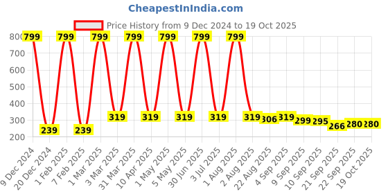 myntra.com NANCY AJRAM Set Of 11 Paddle Hair Brush & Comb For Hair Styling nancy ajram Price History Graph from 9 Dec 2024 to 18 Oct 2025