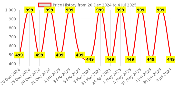 myntra.com NANCY AJRAM Set Of 12 Liquid Lipstick - 2.5 ml - 01-02-03-04-05-06-07-08-09-10-11-12 nancy ajram Price History Graph from 20 Dec 2024 to 4 Jul 2025