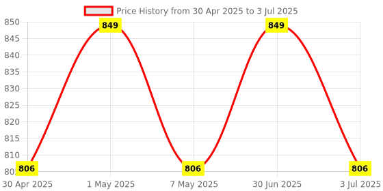 myntra.com NANCY AJRAM Set Of 13-in-1 Poly Nail Ultimate Extension Gel Kit nancy ajram Price History Graph from 30 Apr 2025 to 3 Jul 2025