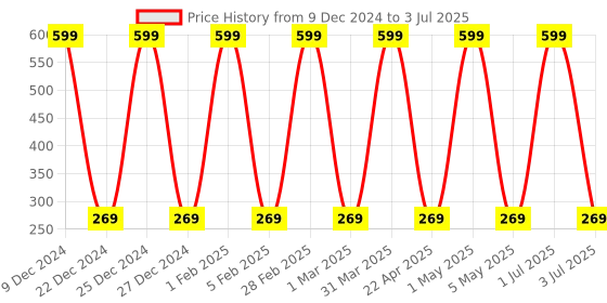 myntra.com NANCY AJRAM Set Of 2 Flat Paddle Brush & Round Comb nancy ajram Price History Graph from 9 Dec 2024 to 3 Jul 2025