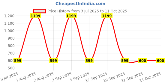myntra.com NANCY AJRAM Set Of 24 Artificial Nail Extension Kit nancy ajram Price History Graph from 3 Jul 2025 to 11 Oct 2025