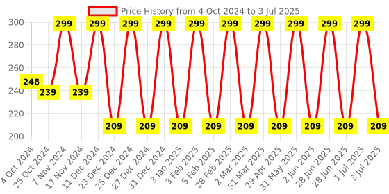 myntra.com NANCY AJRAM Set Of 5 2 Way Dotting Pen Tool Nail Art nancy ajram Price History Graph from 4 Oct 2024 to 3 Jul 2025