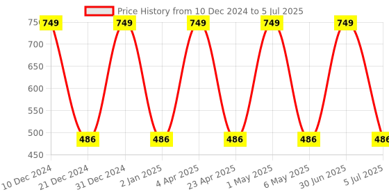 myntra.com NANCY AJRAM Set Of 6 In 1 Nail Extension Kit With Builder Gel & Nail Art Set nancy ajram Price History Graph from 10 Dec 2024 to 5 Jul 2025