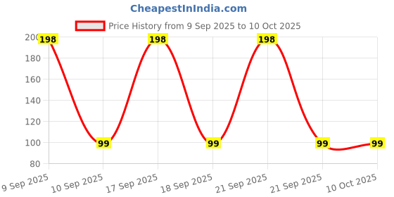 myntra.com NANCY AJRAM Temporary Hair Color Spray - 125 ml - Neon Yellow nancy ajram Price History Graph from 9 Sep 2025 to 9 Oct 2025