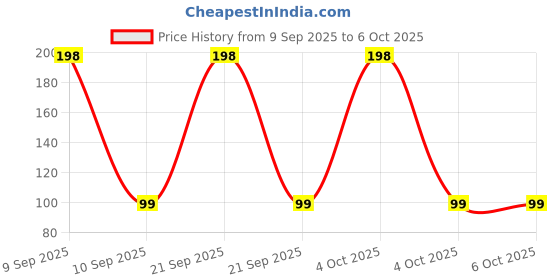 myntra.com NANCY AJRAM Temporary Hair Color Spray - 39 ml - Silver nancy ajram Price History Graph from 9 Sep 2025 to 4 Oct 2025