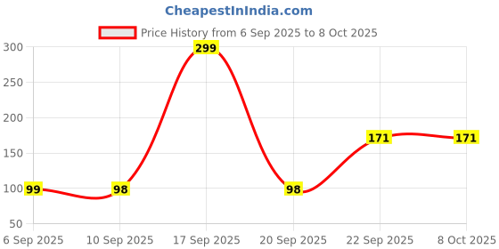 myntra.com NANCY AJRAM Waterproof Color Changing Lipstick - 5 g - Pink nancy ajram Price History Graph from 6 Sep 2025 to 8 Oct 2025