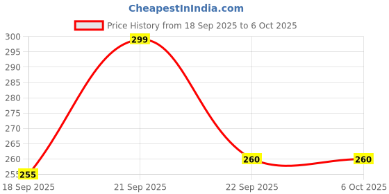 myntra.com nandiayan Set Of 6 Smudge Proof Diamond Mini Lip Gloss - 1.5 ml Each nandiayan Price History Graph from 18 Sep 2025 to 6 Oct 2025