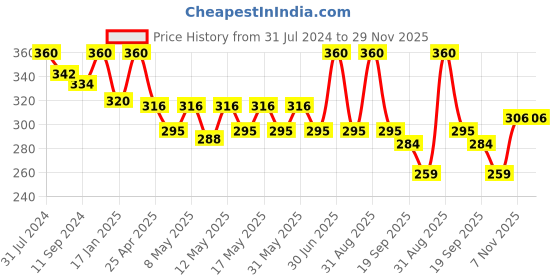 myntra.com Nandini Herbal Set Of 2 Grey Premium Herbal Hair Oil 200 ml nandini herbal Price History Graph from 31 Jul 2024 to 29 Nov 2025