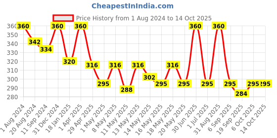 myntra.com Nandini Herbal Set of 6 Blemishing Soap 30gm nandini herbal Price History Graph from 1 Aug 2024 to 13 Oct 2025