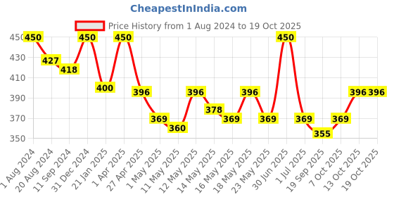 myntra.com Nandini Herbal Set Of 6 Clean Skin Soap 75 g Each nandini herbal Price History Graph from 1 Aug 2024 to 18 Oct 2025