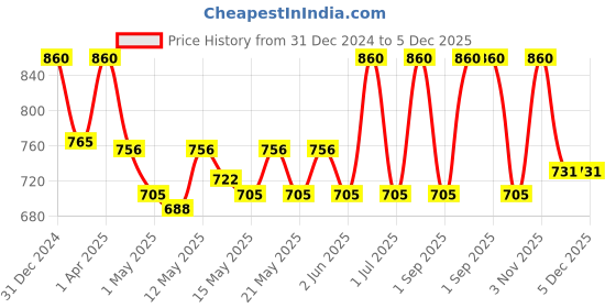 myntra.com Nandini Herbal Wine Facial Kit nandini herbal Price History Graph from 31 Dec 2024 to 5 Dec 2025