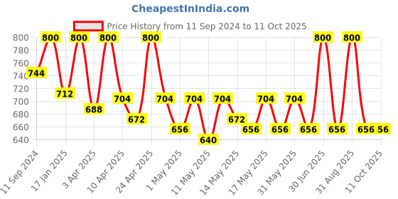 myntra.com Nandini Organic Cica Day Cream With SPF 15-50g nandini organic Price History Graph from 11 Sep 2024 to 11 Oct 2025