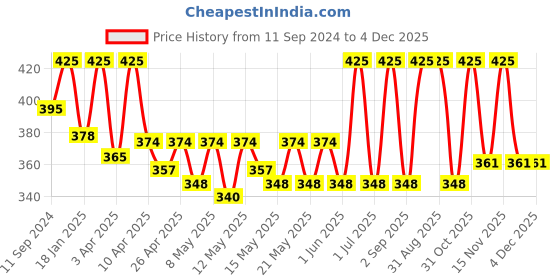 myntra.com Nandini Organic Cica Gel Scrub Hydrates & Calms Your Skin - 50g nandini organic Price History Graph from 11 Sep 2024 to 4 Dec 2025