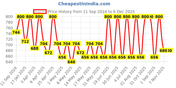 myntra.com Nandini Organic Cica Night Cream-50g nandini organic Price History Graph from 11 Sep 2024 to 5 Dec 2025