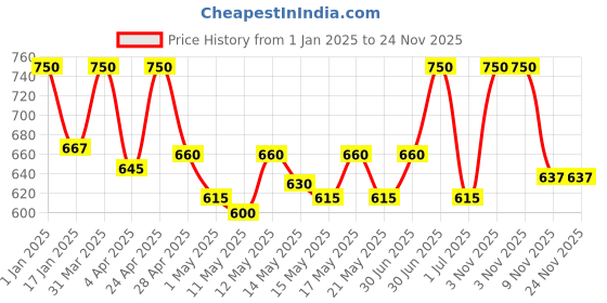 myntra.com Nandini Organic Gojiberry Face Serum - 30 ml nandini organic Price History Graph from 1 Jan 2025 to 24 Nov 2025