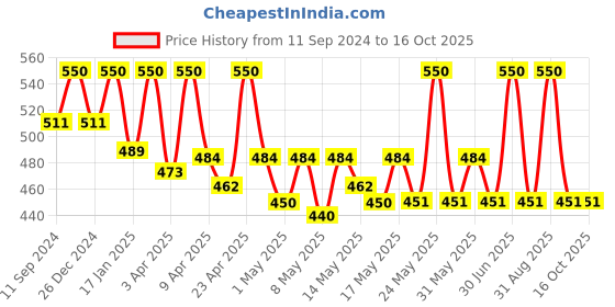 myntra.com Nandini Organic Gojiberry Face Wash Enriched With Pea Extracts-100ml nandini organic Price History Graph from 11 Sep 2024 to 15 Oct 2025