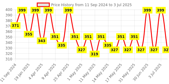 myntra.com Nandini Organic Kale Cleanser With Kale & Hibiscus extracts - 100 ml nandini organic Price History Graph from 11 Sep 2024 to 3 Jul 2025